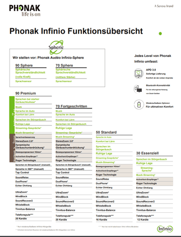 Phonak Audéo Sphere Infinio Ultra – Grafische Darstellung der Sphere-Technologie im Detail