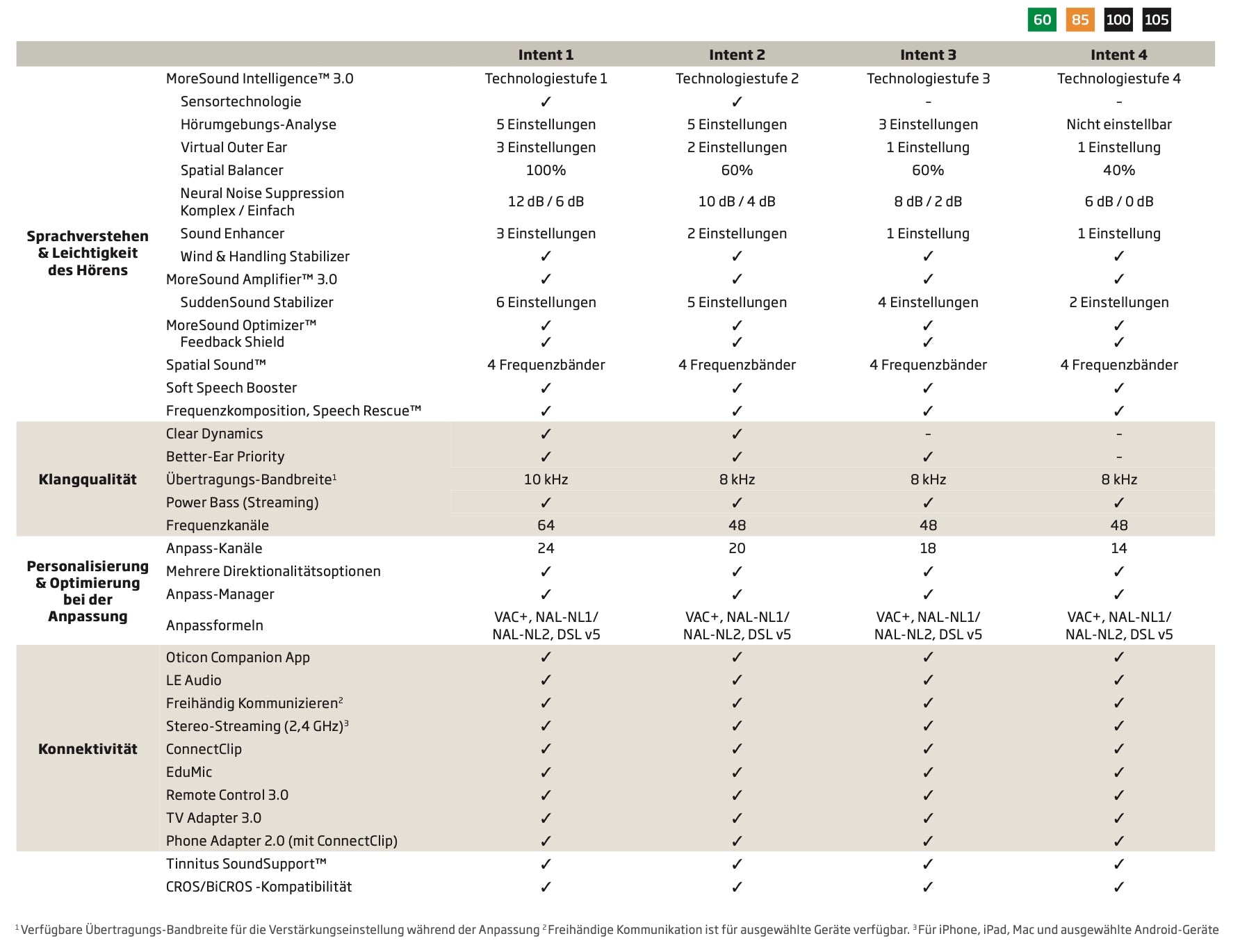 Oticon Intent - Migelino
